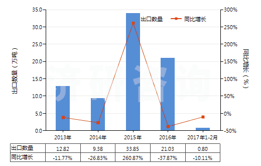 2013-2017年2月中國石英巖(不論是否粗加修整或僅用鋸或其他方法切割成矩形板或塊)(HS25062000)出口量及增速統計